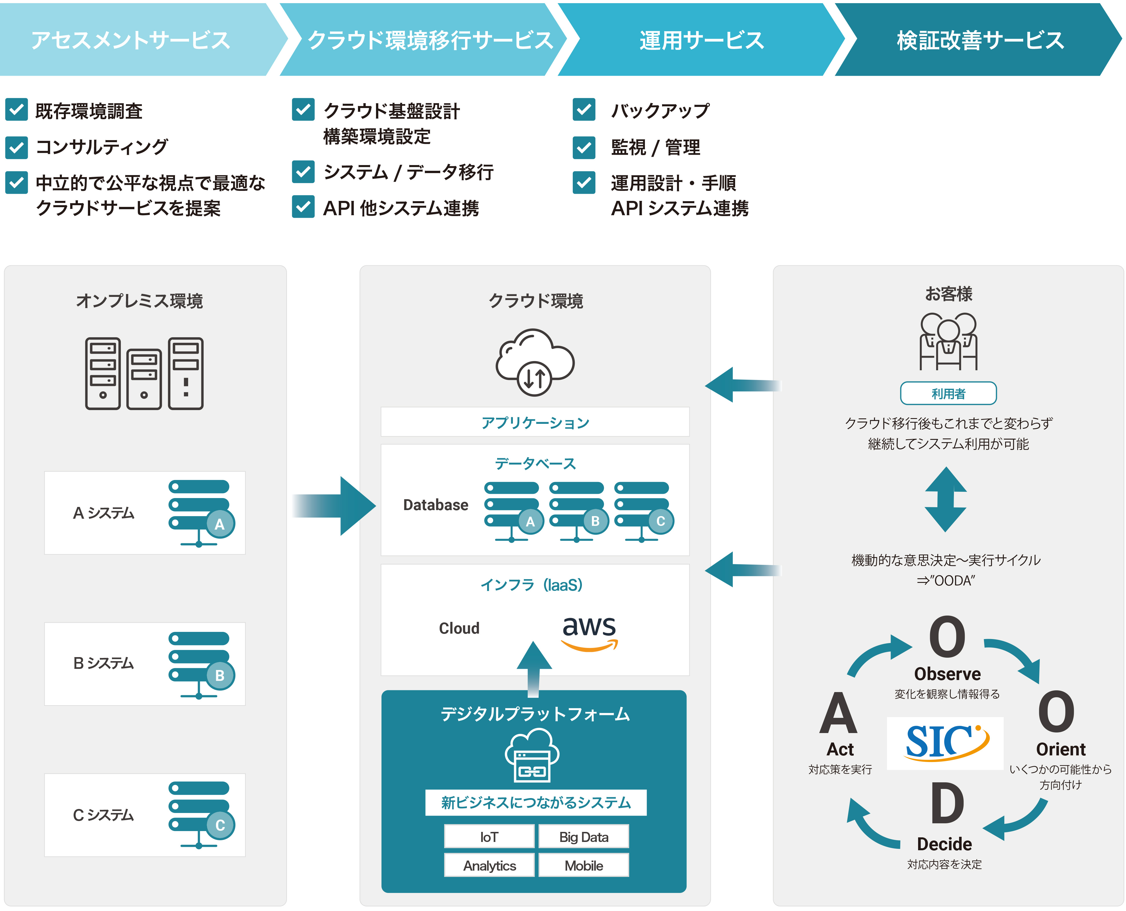アセスメント・移行(開発)・運用・改善をトータルサポート