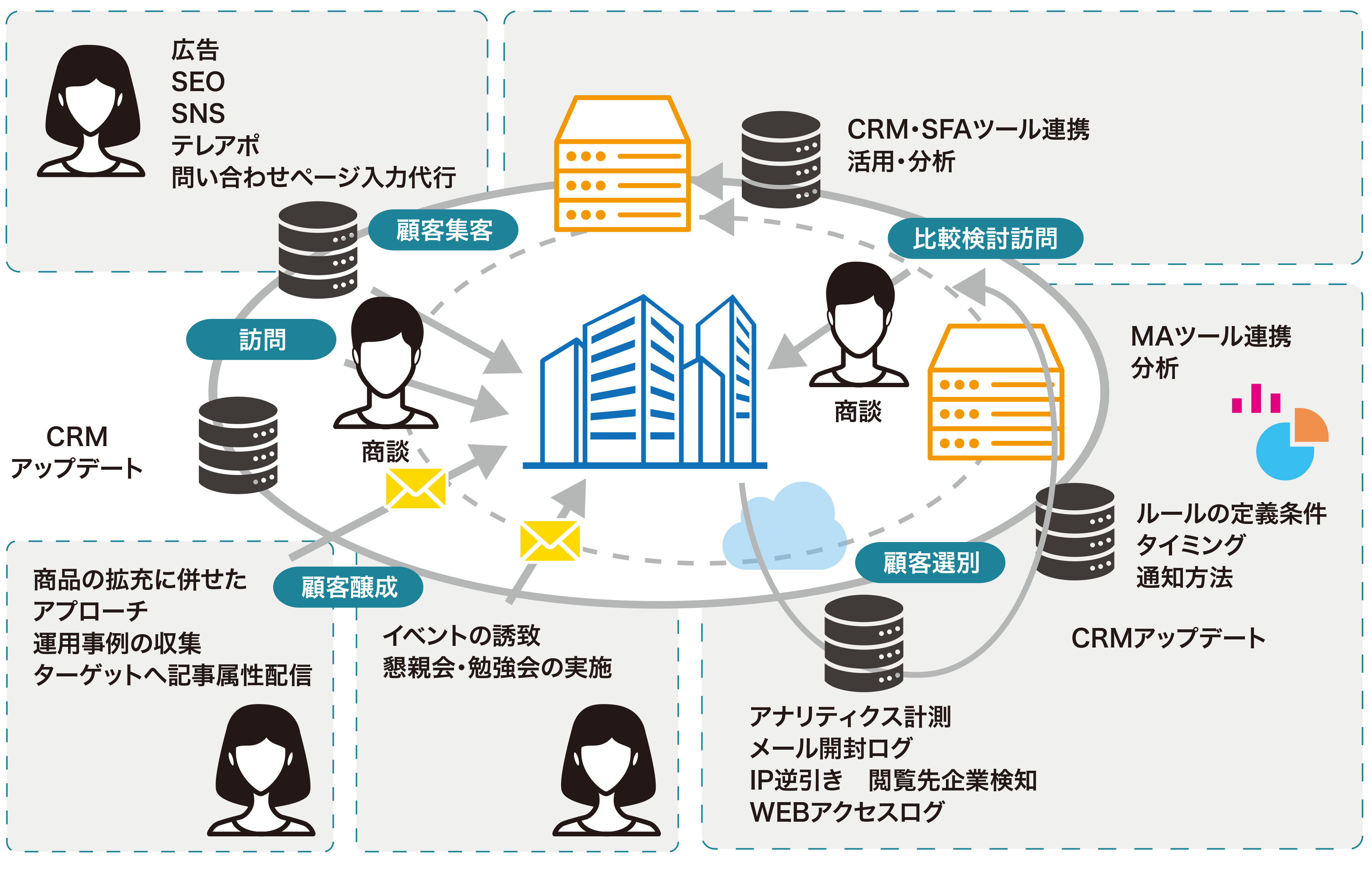 マーケティングオートメーション運用支援